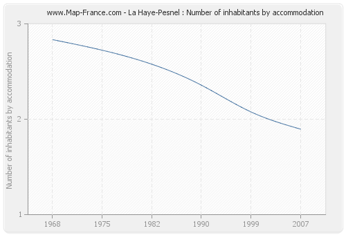 La Haye-Pesnel : Number of inhabitants by accommodation